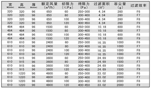 無隔板中效過濾器規(guī)格尺寸及技術(shù)參數(shù)