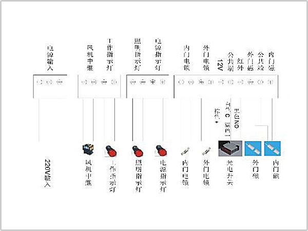 風(fēng)淋室控制板副板接線示意圖輸入、輸出端子接口說明